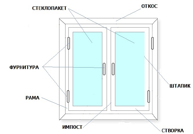 Пластиковые окна схема с описанием конструкции